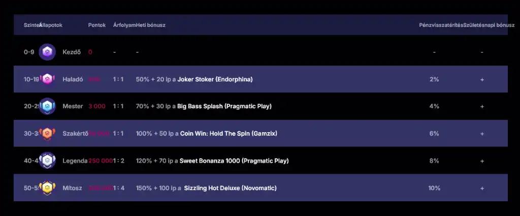 NVCasino VIP bónusz program és hűségjutalmak rendszeres játékosoknak