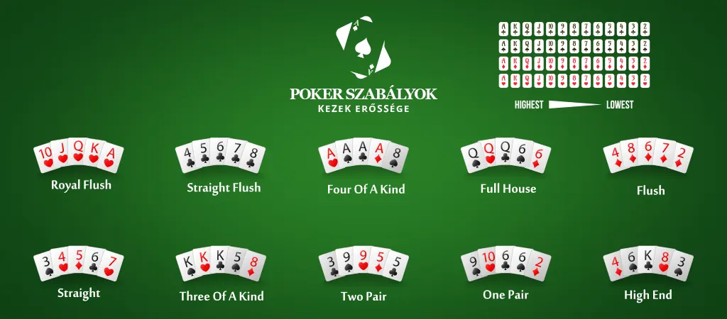 Texas Holdem póker kezek és nyerő kombinációk bemutatása, kézranglista ábrával