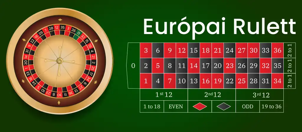 Európai rulett kerék és játéktábla, a rulett szabályok legnépszerűbb változata, egyetlen nullával és 37 számmal