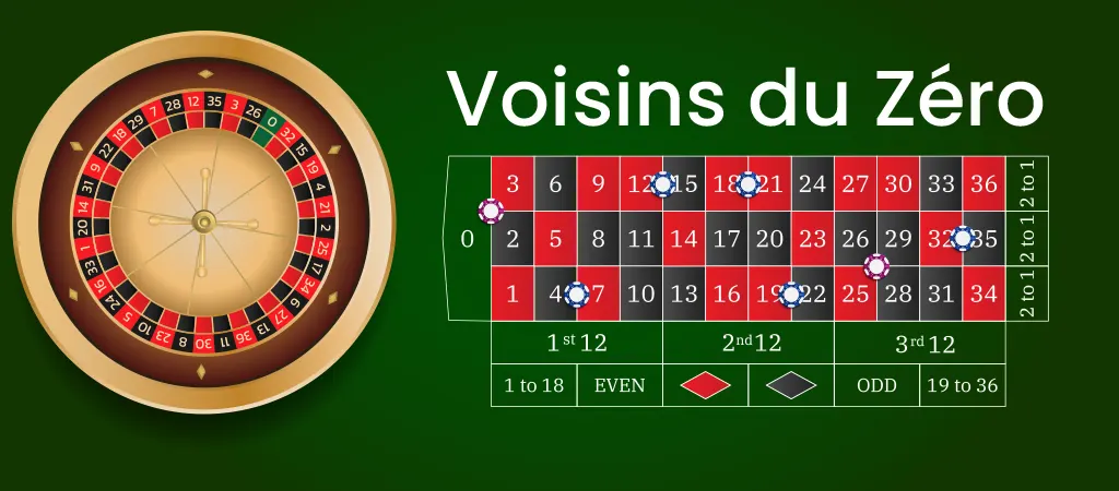 Voisins du Zéro rulett tét elhelyezés, a rulett szabályok speciális francia tétkombinációja, zsetonok elhelyezésével a táblán