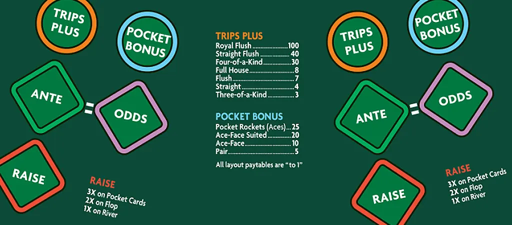 Ultimate Texas Hold’em Poker fogadási lehetőségek és kifizetések táblázata, Ante, Raise, Odds és Trips Plus mezőkkel