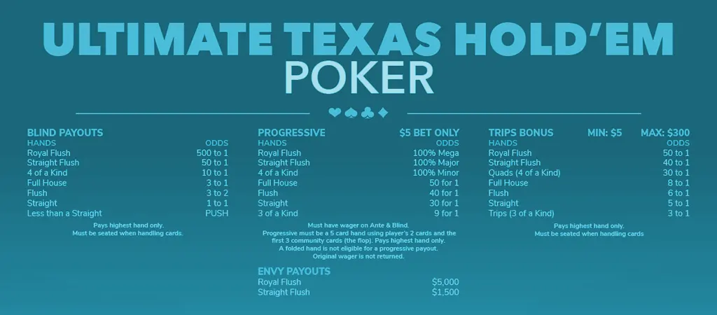 Ultimate Texas Hold’em Poker kifizetési tábla, Blind Payouts, Progressive és Trips Bonus oddszok